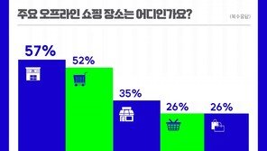 아파트 사는 캥거루족 68% “결혼 전까진 ‘나혼산’ 안해”