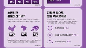 한국인 평균 수면시간 6.78시간…100명 중 7명만 숙면