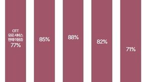 “인터넷 이용자 70% 이상 OTT 시청…쿠플, 티빙 앞질렀다”