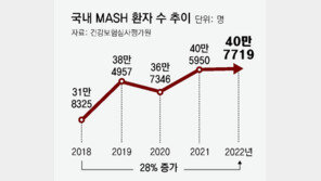 대사이상 지방간염 치료제, 美FDA 세계 첫 승인