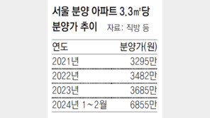 1, 2월 아파트 분양가 1년새 19% 올라