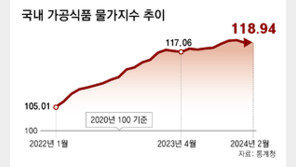 국제 곡물가격 33% 떨어졌는데, 국내 빵값은 12% 올라