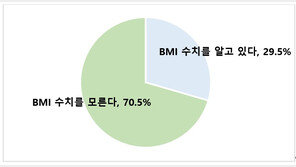 체질량지수가 뭐죠?…뚱보 성인 70% “비만 기준 모른다”