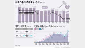 작년 이혼 9.2만건, 4년째 감소…평균나이 男 49.9세·女 46.6세