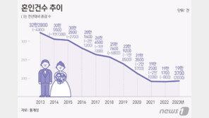 초혼 평균 연령 男 34세·女 31.5세…연간 혼인 3년째 20만건 ↓