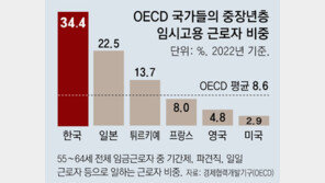 “한국 중장년 3명중 1명 비정규직, OECD 중 가장 높아… 고용불안 증가”