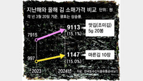 김 수출 늘며 가격 15% 껑충 “김밥 3000원대 유지 어려워”