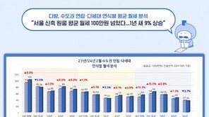 서울 신축 빌라 평균 월세 100만원 넘어서…1년새 9% 올라