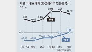 서울 아파트값, 16주 만에 보합… 전셋값 뛰자 매수 늘어