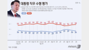 尹 지지율 34%…긍정평가 1위 ‘의대 증원’ 4%p 오른 27%