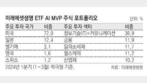 “ETF AI MVP 누적 수익률 20.58%”… 인공지능 기술로 자산관리 시장 선도