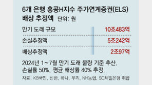 은행권, 이번주 ‘홍콩 ELS 배상안’ 확정… 배상금 최소 2조 수준