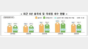 ‘세수펑크’에 작년 국세수입 48.5조 감소…세수 1위 남대문세무서