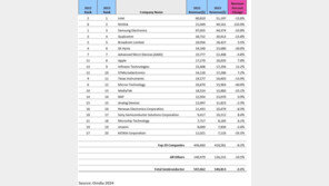 삼성전자 지난해 반도체 매출 3위로 ‘뚝’…인텔·엔비디아에 앞자리 내줘
