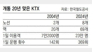 KTX 20년… 누적 승객 10억5000만명 돌파
