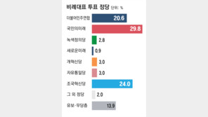 비례대표 투표 지지율 야권 합쳐 44.6%… 與 29.8%