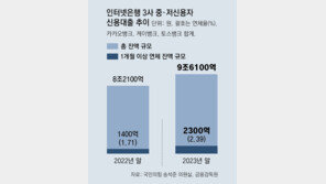 인터넷은행, 중-저신용자 대출 문턱 높여… “포용금융 외면” 지적