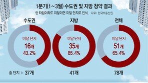 4월 아파트 4만채 ‘벚꽃분양’… “건설경기 바로미터”