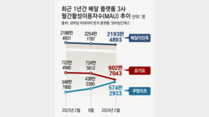 쿠팡 이어 요기요-배민도 ‘배달비 0원’… ‘고객 확보’ 무한 경쟁