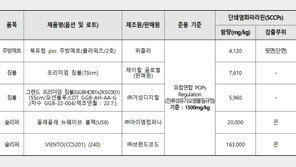 주방매트·슬리퍼·짐볼서 환경 유해물질 과다 검출