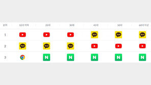 ‘국산 플랫폼 흔들’ 유튜브·테무 약진…‘검색은 네이버’도 옛말