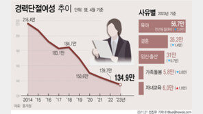 2030 기혼 직장인 60% “결혼, 최대 장점은 심리적 안정”