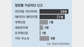 ‘코인 보유’ 총선 후보 64명… 4명은 잡코인 20종 이상 소유