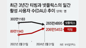 토종 OTT 티빙, ‘프로야구 중계’ 업고 넷플릭스 맹추격