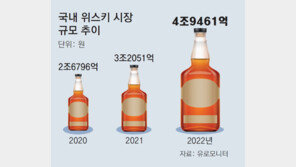 2030 하이볼 열풍 타고… 영토확장 시동거는 ‘국산 위스키’