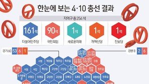 3년 더 ‘압도적 여소야대’…재계 “한국서 기업하기 더 어려워질라”