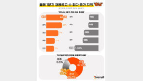 정규직 채용 공고, 올해 1분기 9% 줄어…11개 시도↓