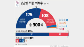 北 매체, 4·10 총선 결과 첫 언급…“국민의힘 대참패”