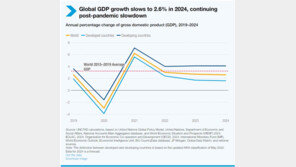 유엔 “올해 세계 경제성장률 2.6%…3년 연속 낮아”