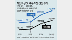 고금리-경기침체에… 개인회생 두달새 2만2167건 역대 최다