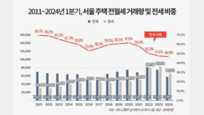 서울 非아파트 ‘월세화’ 가속…전세 비중 46.9% ‘역대 최저’