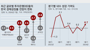 1분기 1.3% 깜짝성장에… 정부, 올 성장률 전망 2.2%서 상향 예고