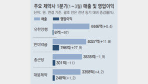 신약 없는 제약사 1분기 ‘고전’… 해외판로 넓힌 바이오社 ‘껑충’