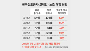 [단독]코레일, 태업 노조원 첫 징계… 17명 정직-감봉 처분
