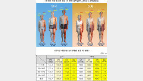 韓 아이들 평균키 3~7㎝ 늘었다…男15세, 女14세 되면 ‘다 컸다’