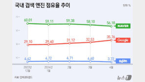 네이버-구글, 지난달 韓 검색 시장 점유율 격차 줄었다…왜