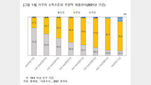 월 700만원 넘는 고소득 가구 12% “나는 하층”…76%도 ‘중산층’ 인식