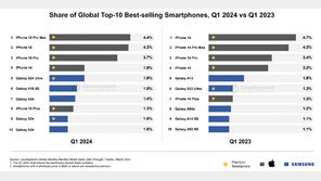 애플·삼성, 1분기 스마트폰 판매량 ‘톱10’ 양분…1위는 ‘아이폰15 프로 맥스’