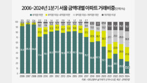1분기 서울 6억 미만 아파트 거래 23.5% ‘역대 최저’