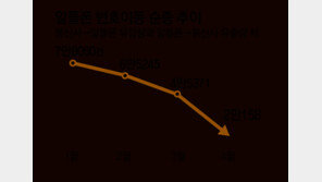 알뜰폰 순증, 석달새 ‘4분의1 토막’… 가격경쟁력 잃어 위기 심화