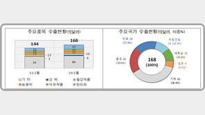 ‘반도체 순풍’ 5월1~10일 수출 16.5%↑…무역적자 6억불