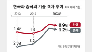 韓-中 산업기술 격차, 10년새 ‘1.1년 → 0.3년’ 좁혀져