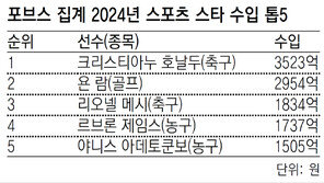 하루 10억원… 호날두 전세계 스포츠선수중 ‘수입 킹’