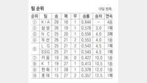 류현진, 5이닝 무실점 완벽투 ‘시즌 3승’