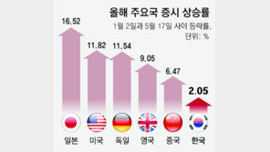 맥빠진 K밸류업, 세계증시 랠리서 韓만 소외