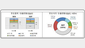 5월1~20일 수출 1.5%↑·수입 9.8%↓…무역적자 3억달러